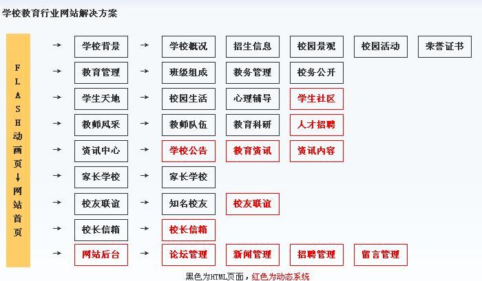 重慶網(wǎng)絡公司對學樣網(wǎng)站建設欄目規(guī)劃結構圖