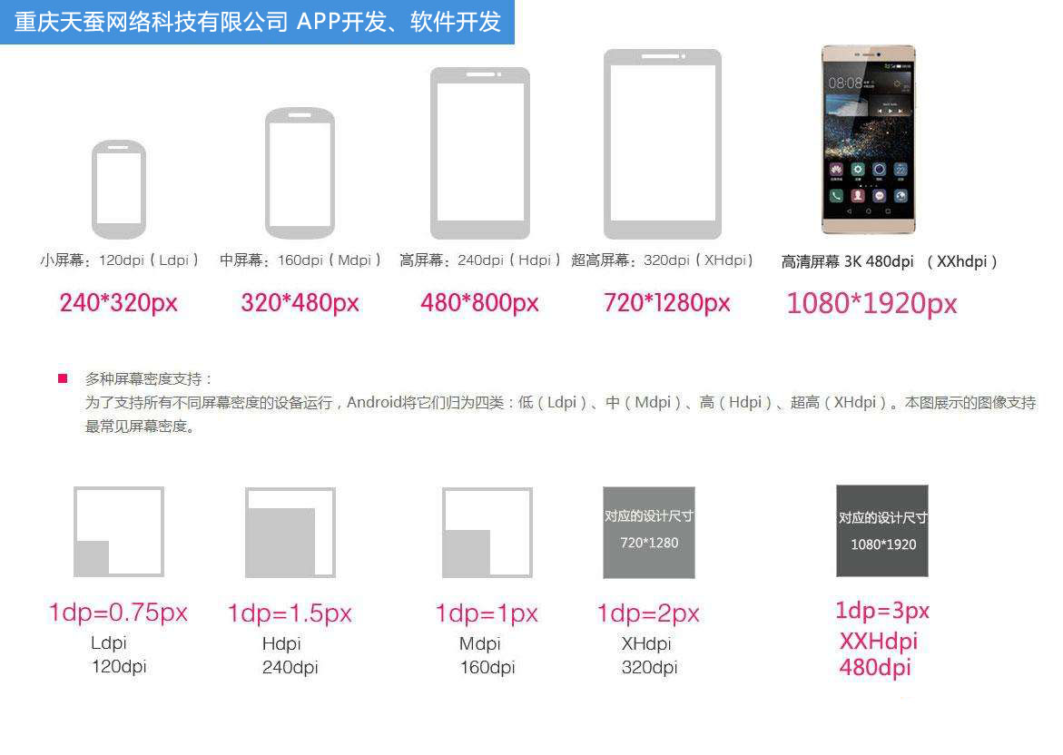 APP開發(fā)，手機屏幕尺寸大全